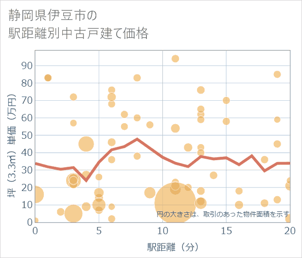 静岡県伊豆市の徒歩距離別の中古戸建て坪単価