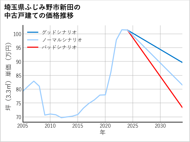 埼玉県ふじみ野市新田の中古戸建て価格推移