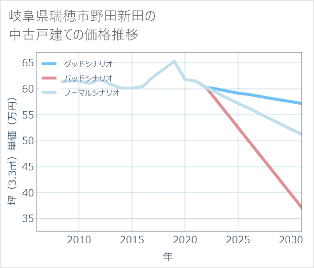 岐阜県瑞穂市野田新田の中古戸建て価格推移