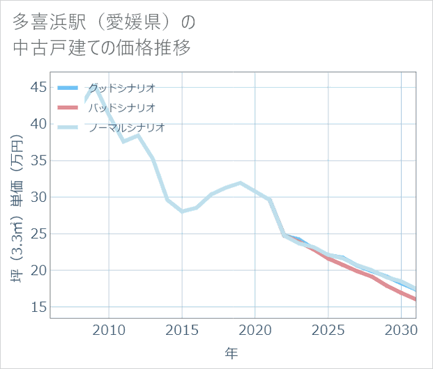 多喜浜駅(愛媛県)の中古戸建て価格推移