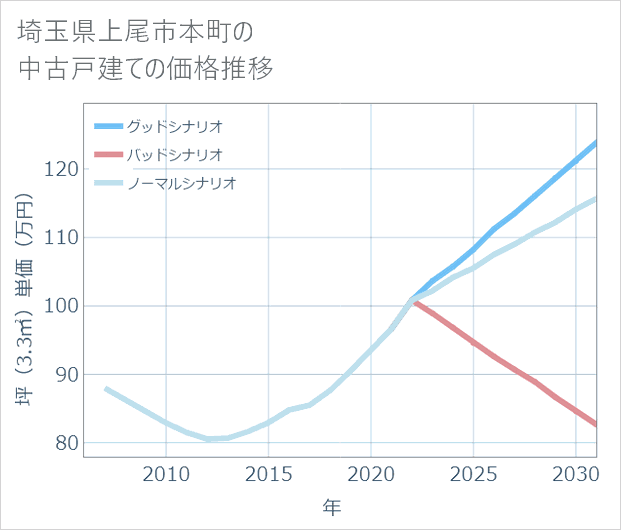 埼玉県上尾市本町の中古戸建て価格推移