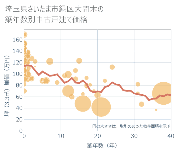 埼玉県さいたま市緑区大間木の築年数別の中古戸建て坪単価