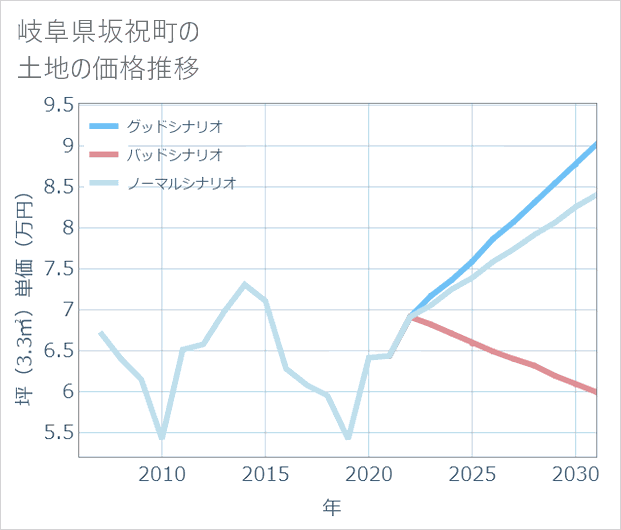 岐阜県坂祝町の土地価格推移