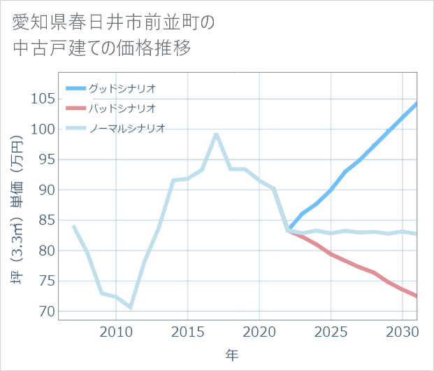 愛知県春日井市前並町の中古戸建て価格推移
