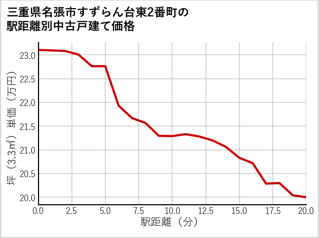 三重県名張市すずらん台東2番町の徒歩距離別の中古戸建て坪単価