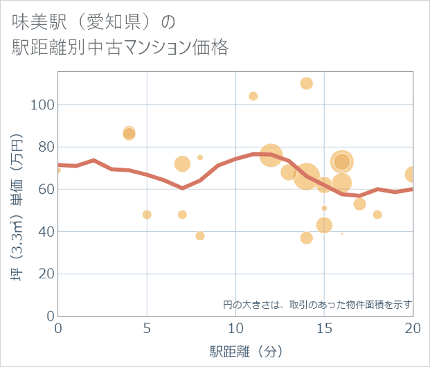 味美駅(愛知県)の徒歩距離別の中古マンション坪単価