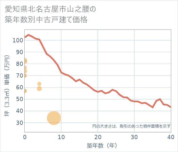 愛知県北名古屋市山之腰の築年数別の中古戸建て坪単価