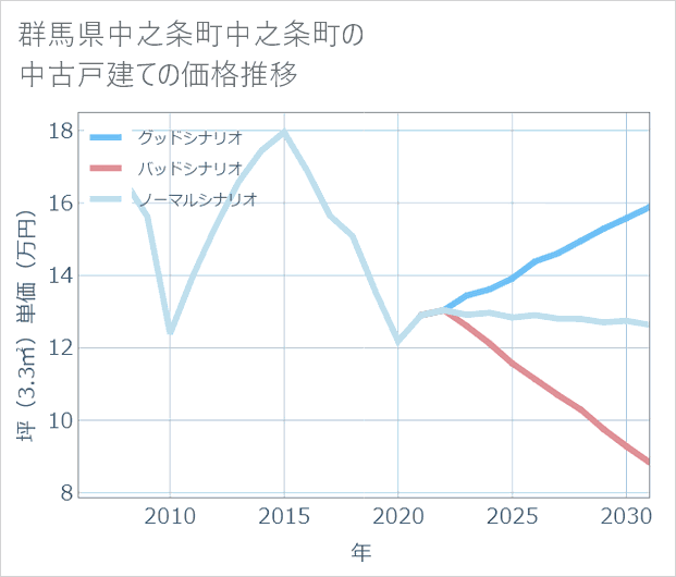 群馬県中之条町中之条町の中古戸建て価格推移