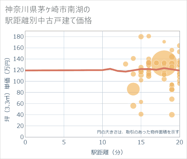 神奈川県茅ケ崎市南湖の徒歩距離別の中古戸建て坪単価