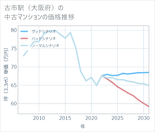 古市駅(大阪府)の中古マンション価格推移