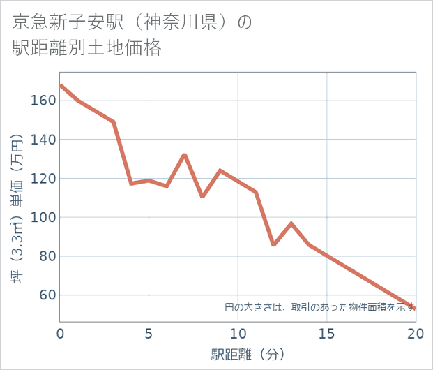 京急新子安駅(神奈川県)の徒歩距離別の土地坪単価