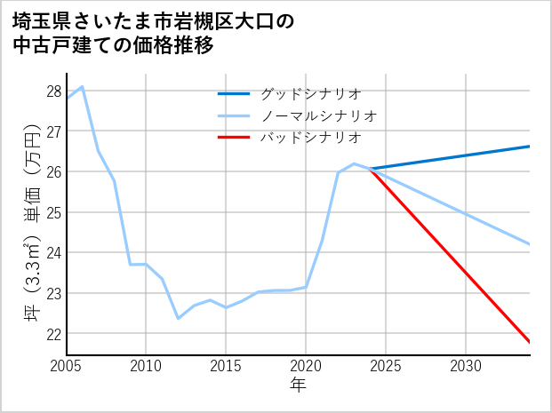 埼玉県さいたま市岩槻区大口の中古戸建て価格推移