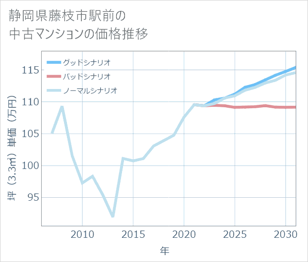静岡県藤枝市駅前の中古マンション価格推移