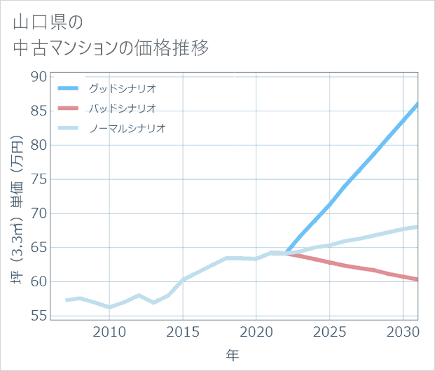 山口県の中古マンション価格推移
