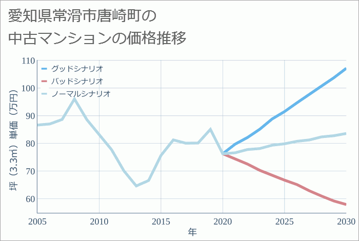 愛知県常滑市唐崎町の中古マンション価格推移