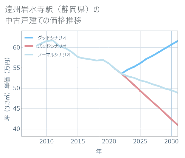 遠州岩水寺駅(静岡県)の中古戸建て価格推移