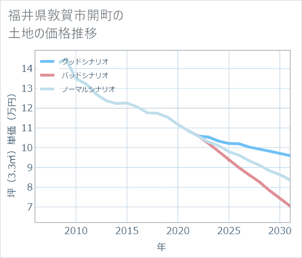 福井県敦賀市開町の土地価格推移