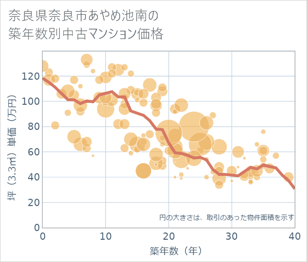 奈良県奈良市あやめ池南の築年数別の中古マンション坪単価