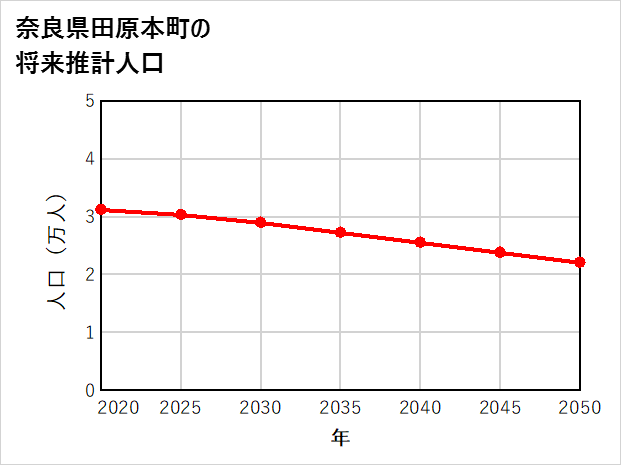 田原本町の将来推計人口