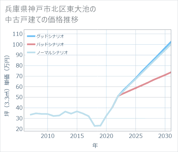 兵庫県神戸市北区東大池の中古戸建て価格推移
