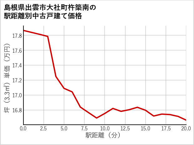 島根県出雲市大社町杵築南の徒歩距離別の中古戸建て坪単価
