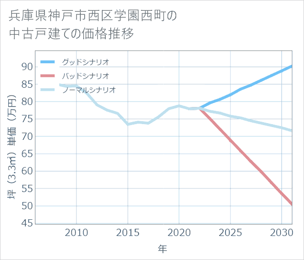 兵庫県神戸市西区学園西町の中古戸建て価格推移
