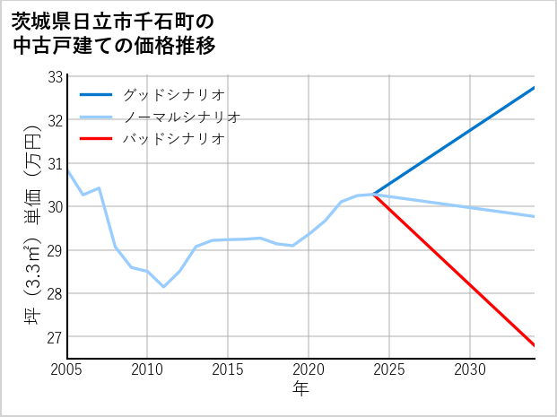 茨城県日立市千石町の中古戸建て価格推移