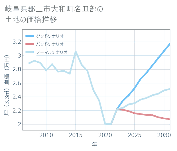 岐阜県郡上市大和町名皿部の土地価格推移