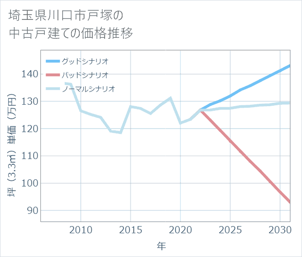 埼玉県川口市戸塚の中古戸建て価格推移