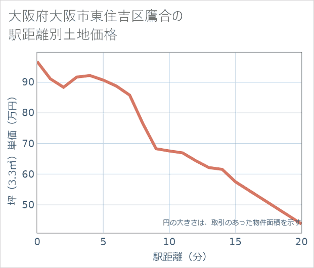 大阪府大阪市東住吉区鷹合の徒歩距離別の土地坪単価