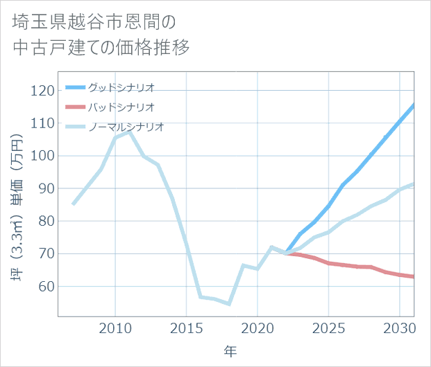 埼玉県越谷市恩間の中古戸建て価格推移