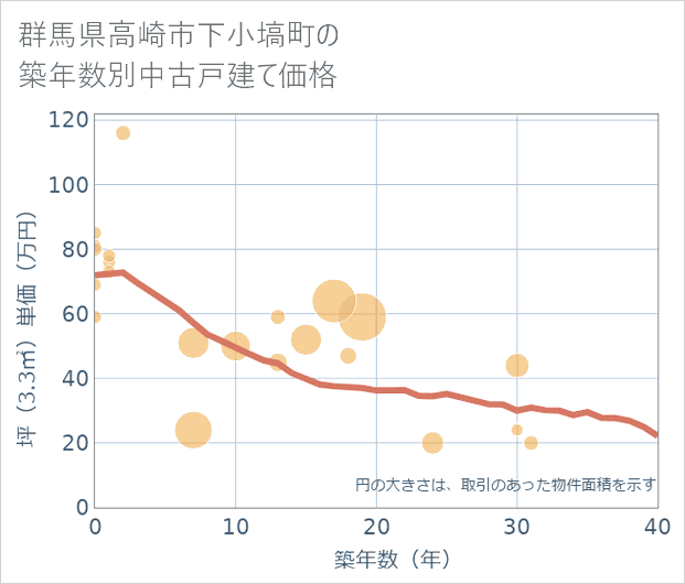 群馬県高崎市下小塙町の築年数別の中古戸建て坪単価