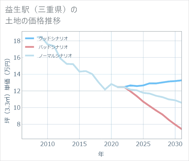 益生駅(三重県)の土地価格推移