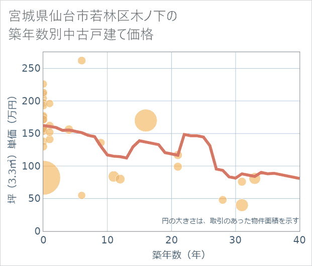 宮城県仙台市若林区木ノ下の築年数別の中古戸建て坪単価