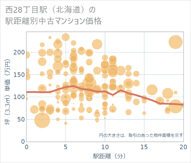 西28丁目駅(北海道)の徒歩距離別の中古マンション坪単価