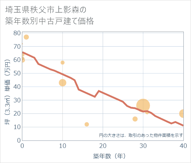 埼玉県秩父市上影森の築年数別の中古戸建て坪単価