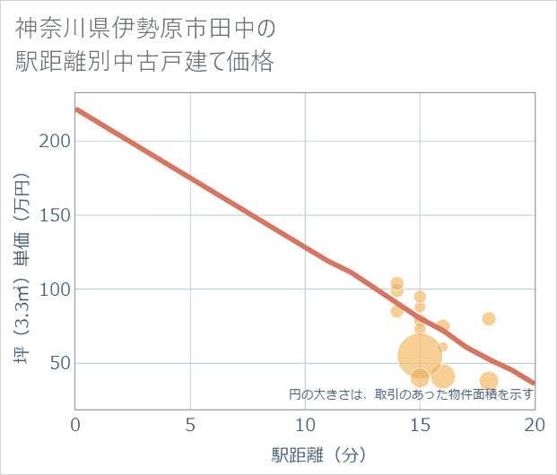 神奈川県伊勢原市田中の徒歩距離別の中古戸建て坪単価