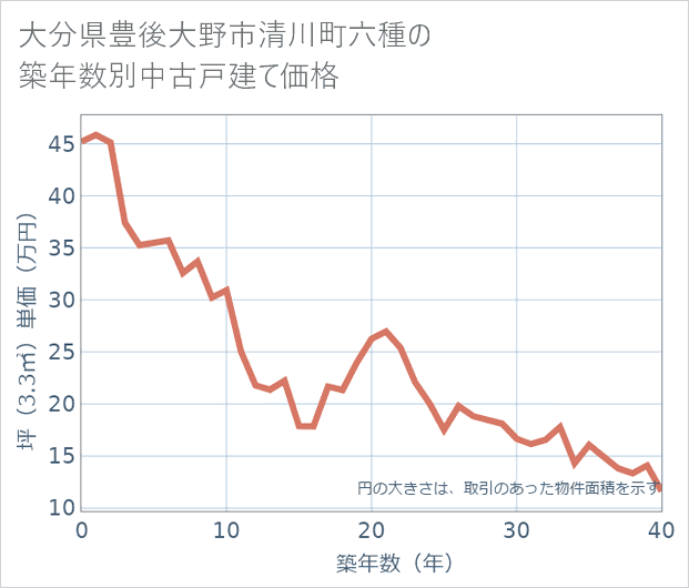 大分県豊後大野市清川町六種の築年数別の中古戸建て坪単価