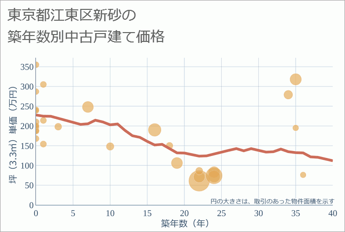 東京都江東区新砂の築年数別の中古戸建て坪単価