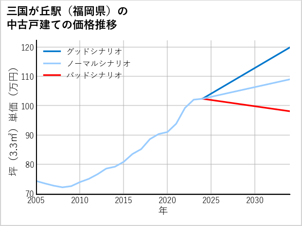 三国が丘駅（福岡県）の中古戸建て価格推移
