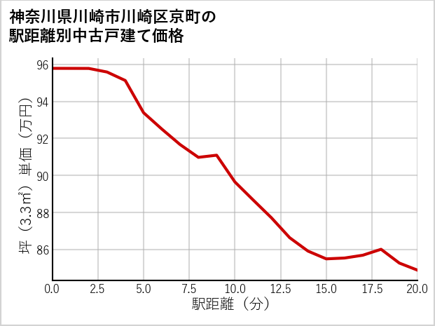 神奈川県川崎市川崎区京町の徒歩距離別の中古戸建て坪単価