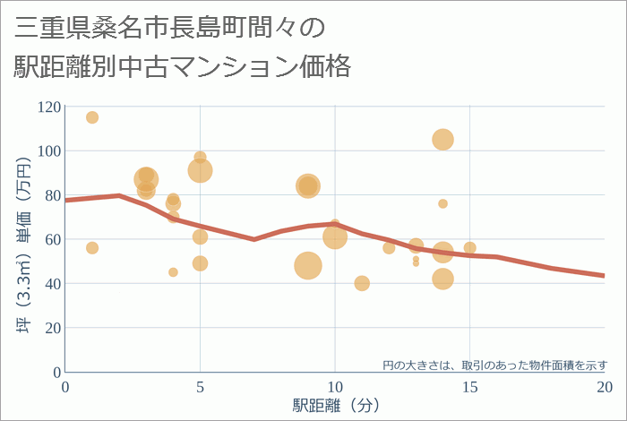 三重県桑名市長島町間々の徒歩距離別の中古マンション坪単価