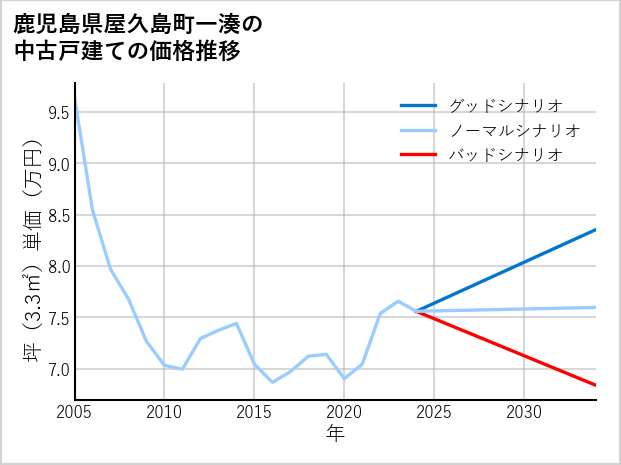 鹿児島県屋久島町一湊の中古戸建て価格推移