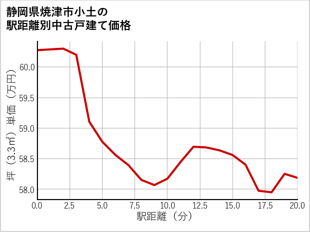 静岡県焼津市小土の徒歩距離別の中古戸建て坪単価