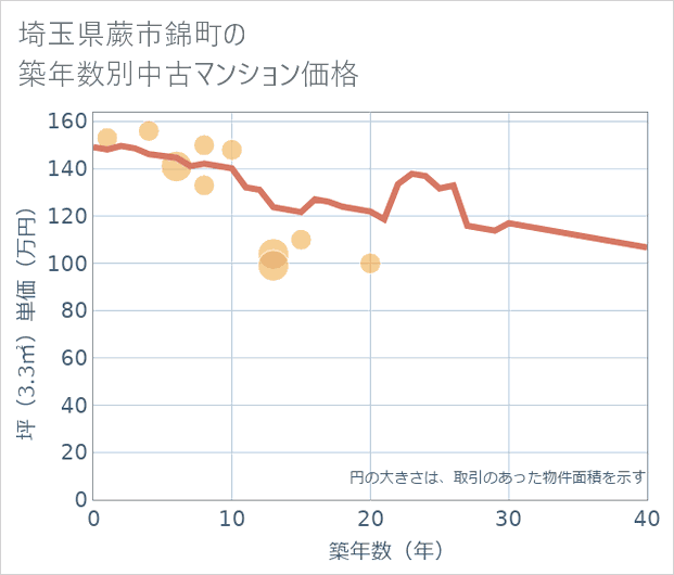 埼玉県蕨市錦町の築年数別の中古マンション坪単価
