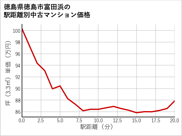 徳島県徳島市富田浜の徒歩距離別の中古マンション坪単価