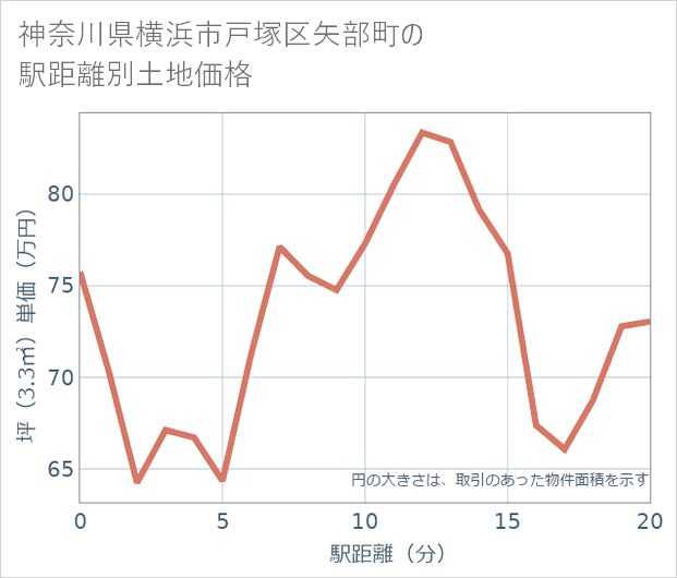 神奈川県横浜市戸塚区矢部町の徒歩距離別の土地坪単価