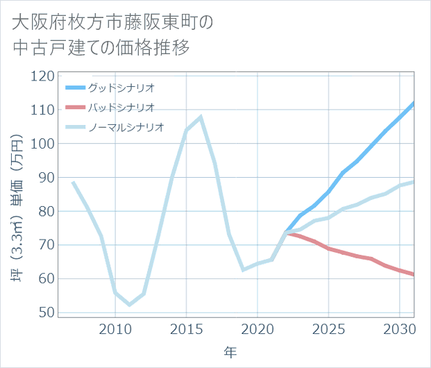 大阪府枚方市藤阪東町の中古戸建て価格推移