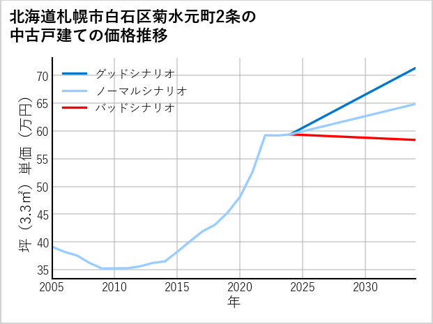 北海道札幌市白石区菊水元町2条の中古戸建て価格推移