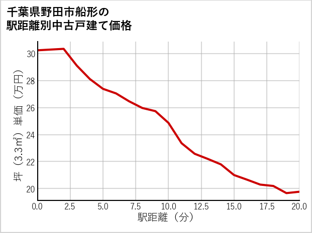 千葉県野田市船形の徒歩距離別の中古戸建て坪単価